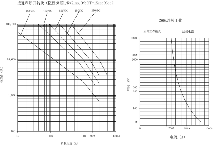 SJD-200大功率直流接觸器(圖2)