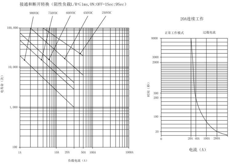 SJD-20大功率直流接觸器(圖2)