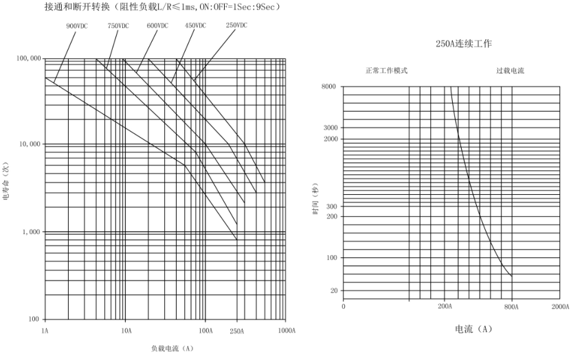 SJD-250大功率直流接觸器(圖2)