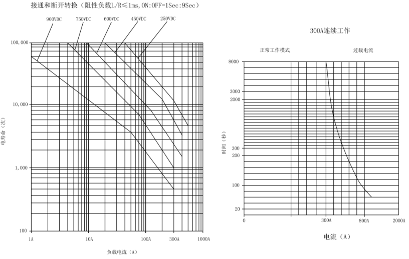 SJD-300大功率直流接觸器(圖2)