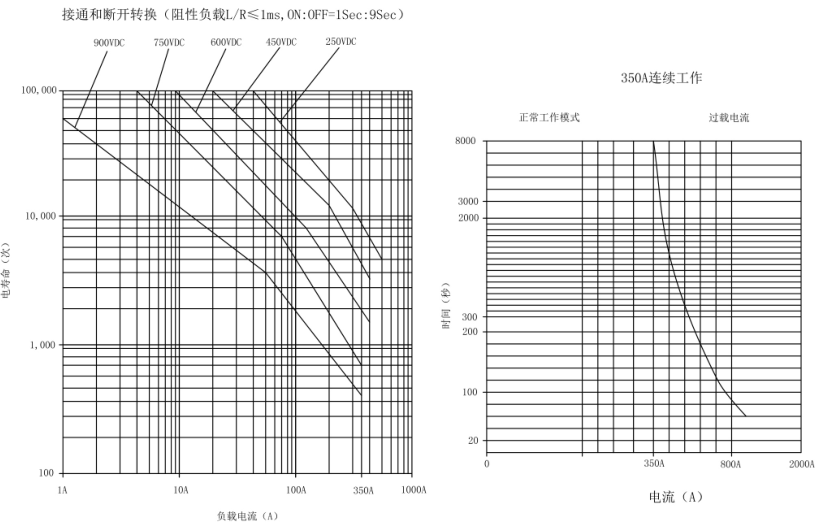 SJD-350大功率直流接觸器(圖2)